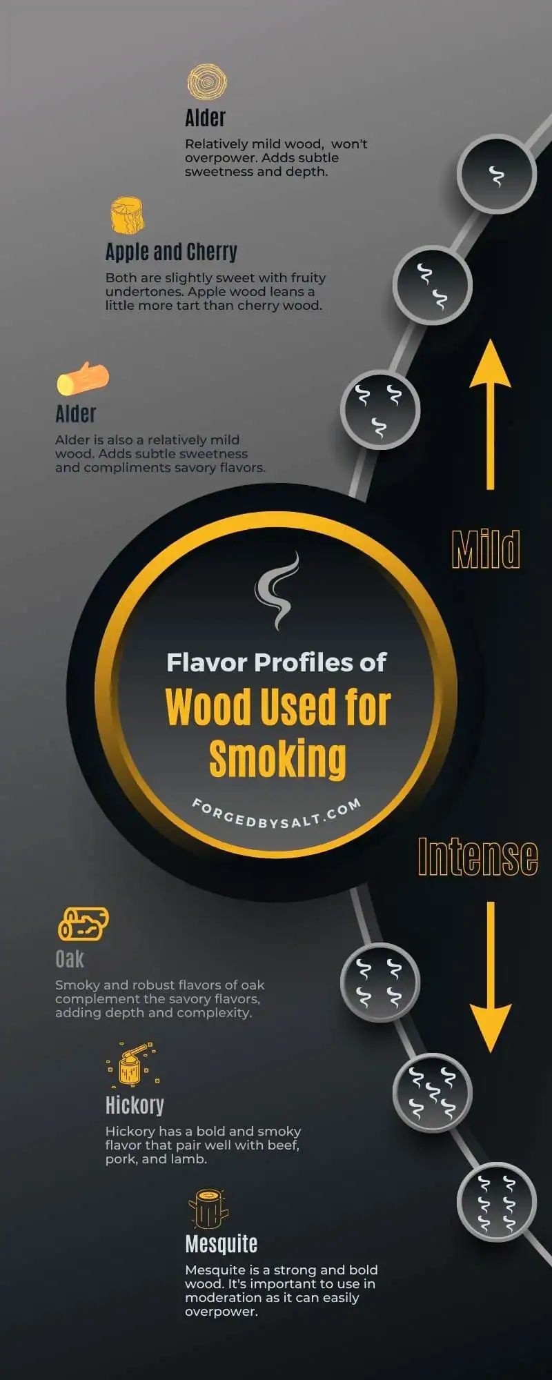 Types Of Wood Used To Smoke Salt And Their Flavor Profiles By Salt