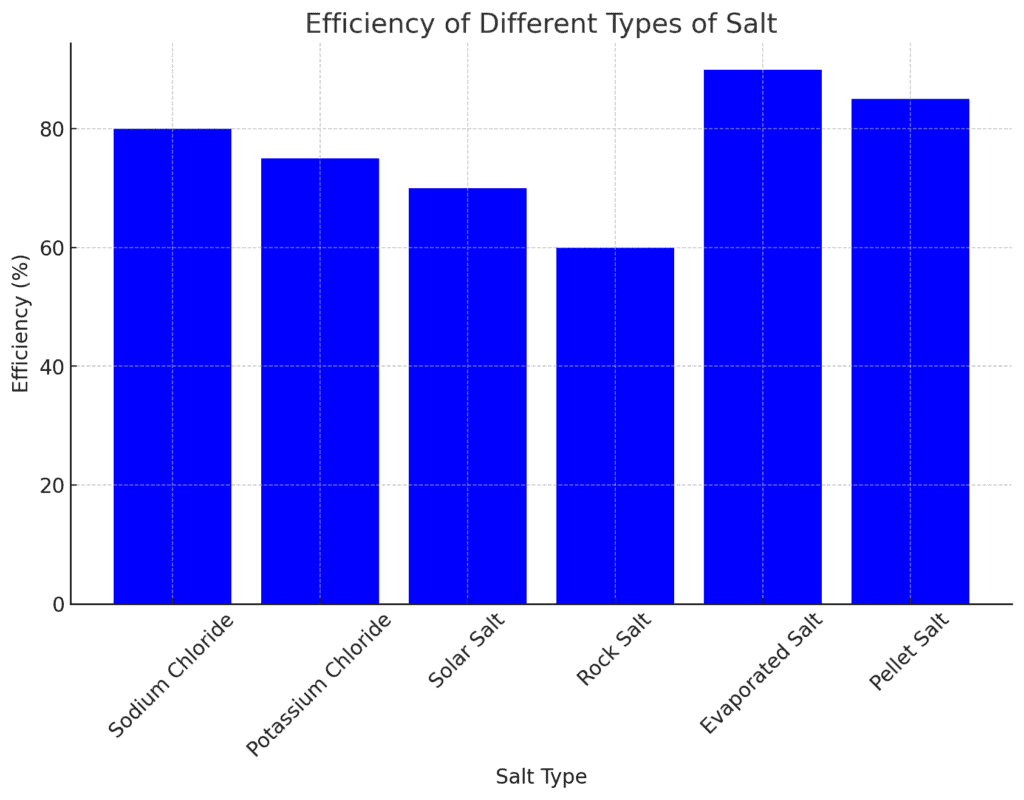 bar chart showing efficiency of different types of salt used in water softeners.
