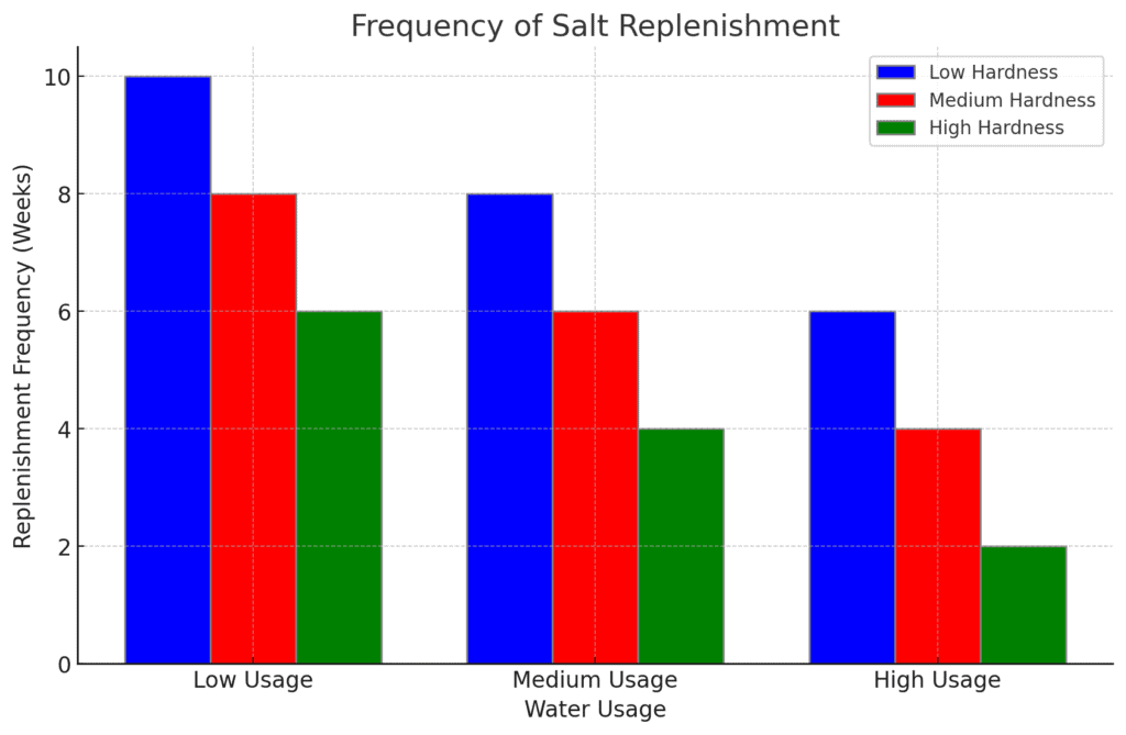 bar chart showing the frequency of salt replenishment in a water softener based on different levels of water usage and water hardness.