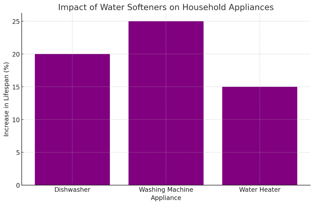 bar chart showing the increase in lifespan of household appliances when a water softener is used.