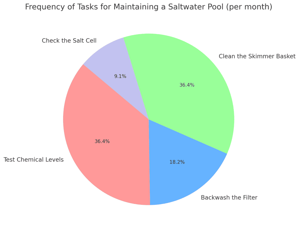 Pie Chart Showing the Monthly Tasks Involved in Maintaining a Saltwater Pool.