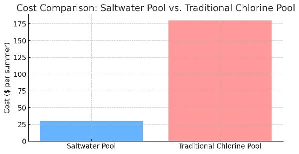 cost chart saltwater pool vs chlorine pool